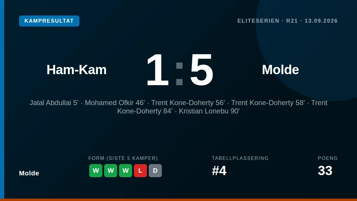 Molde secured a convincing 5-1 away win over Ham-Kam after taking the lead in the fifth minute through Jalal Abdullai
