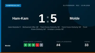 Molde secured a convincing 5-1 away win over Ham-Kam after taking the lead in the fifth minute through Jalal Abdullai