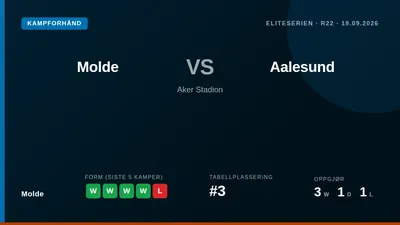Molde enter Saturday's home match against Aalesund in strong form with four consecutive Eliteserien wins, but must manage...