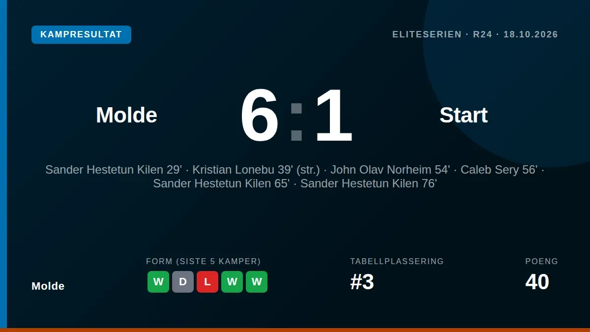 Sander Hestetun Kilen scoret tre mål da Molde sikret en viktig 6-1-seier over Start, en seier som løfter laget til...