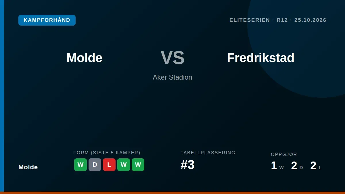 Molde FK tar imot Fredrikstad på Aker Stadion søndag kveld med tre seire på de siste fem kampene og en solid tredjeplass...