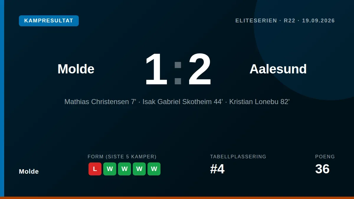 Molde dominated possession and shots but lost 1-2 at home to Aalesund in the Eliteserien after Kristian Lonebu's late...