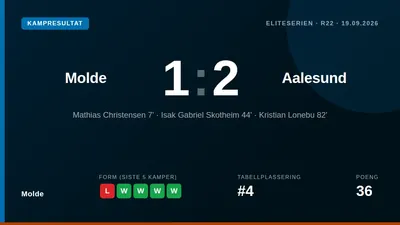 Molde dominated possession and shots but lost 1-2 at home to Aalesund in the Eliteserien after Kristian Lonebu's late...