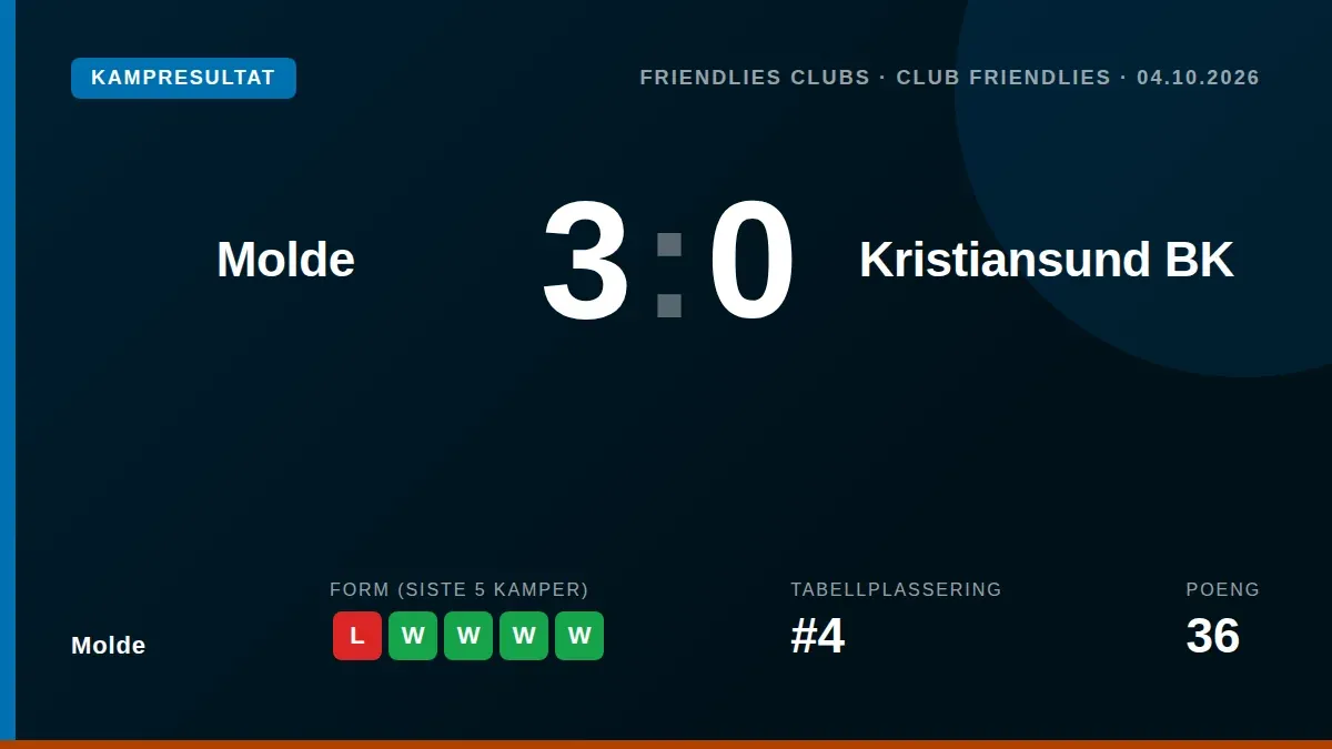Molde vant 3-0 mot Kristiansund BK i en vennskapskamp på søndag, en positiv avslutning på treningsperioden før laget...