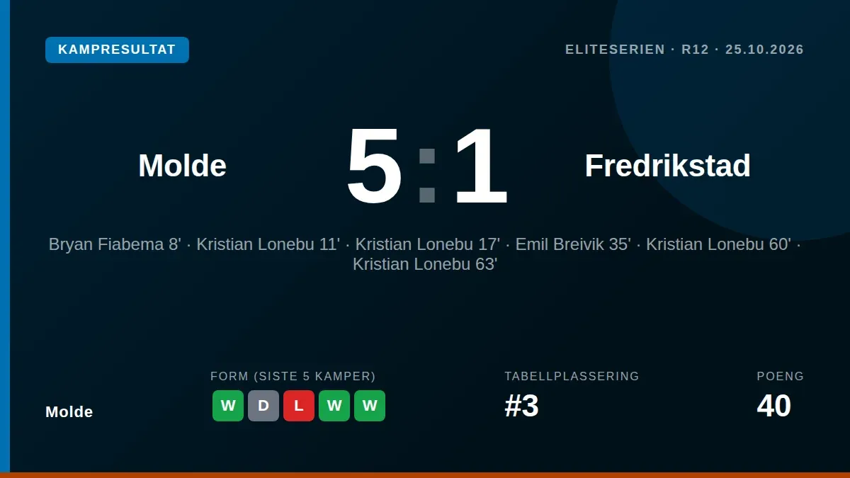 Kristian Lonebu scoret fire mål da Molde slo Fredrikstad 5-1 på Aker Stadion, en seier som forsterker lagets tredjeplass...